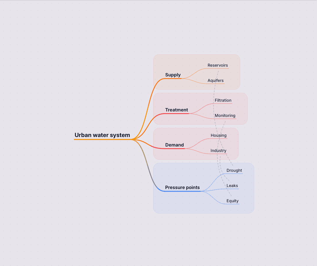 Concept map with cross-links between systems concepts in StitchGraph