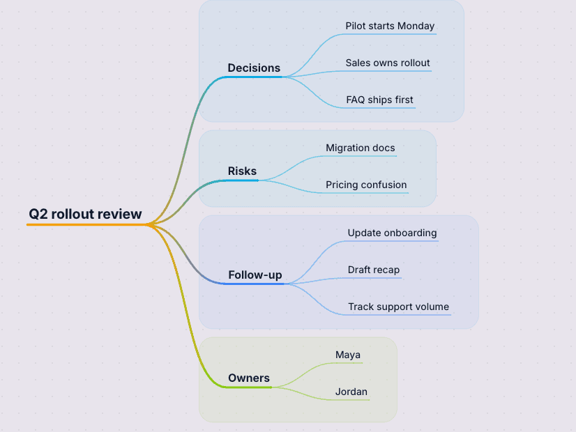 Meeting notes transformed into a structured mind map preview in StitchGraph